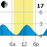 Tide chart for Penniman Creek, Shinnecock Yacht Club, New York on 2024/01/17