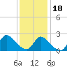 Tide chart for Penniman Creek, Shinnecock Yacht Club, New York on 2024/01/18