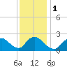 Tide chart for Penniman Creek, Shinnecock Yacht Club, New York on 2024/01/1