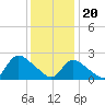 Tide chart for Penniman Creek, Shinnecock Yacht Club, New York on 2024/01/20