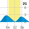Tide chart for Penniman Creek, Shinnecock Yacht Club, New York on 2024/01/21