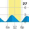 Tide chart for Penniman Creek, Shinnecock Yacht Club, New York on 2024/01/27