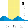Tide chart for Penniman Creek, Shinnecock Yacht Club, New York on 2024/01/5
