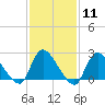 Tide chart for Penniman Creek, Shinnecock Yacht Club, New York on 2024/02/11