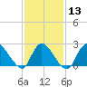Tide chart for Penniman Creek, Shinnecock Yacht Club, New York on 2024/02/13