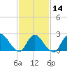 Tide chart for Penniman Creek, Shinnecock Yacht Club, New York on 2024/02/14