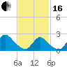 Tide chart for Penniman Creek, Shinnecock Yacht Club, New York on 2024/02/16