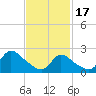 Tide chart for Penniman Creek, Shinnecock Yacht Club, New York on 2024/02/17
