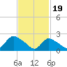 Tide chart for Penniman Creek, Shinnecock Yacht Club, New York on 2024/02/19