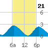 Tide chart for Penniman Creek, Shinnecock Yacht Club, New York on 2024/02/21