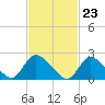 Tide chart for Penniman Creek, Shinnecock Yacht Club, New York on 2024/02/23