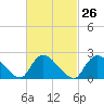 Tide chart for Penniman Creek, Shinnecock Yacht Club, New York on 2024/02/26