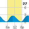Tide chart for Penniman Creek, Shinnecock Yacht Club, New York on 2024/02/27