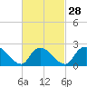 Tide chart for Penniman Creek, Shinnecock Yacht Club, New York on 2024/02/28
