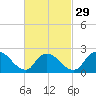 Tide chart for Penniman Creek, Shinnecock Yacht Club, New York on 2024/02/29