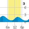 Tide chart for Penniman Creek, Shinnecock Yacht Club, New York on 2024/02/3