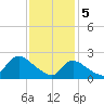 Tide chart for Penniman Creek, Shinnecock Yacht Club, New York on 2024/02/5