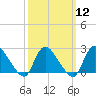 Tide chart for Penniman Creek, Shinnecock Yacht Club, New York on 2024/03/12
