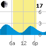 Tide chart for Penniman Creek, Shinnecock Yacht Club, New York on 2024/03/17