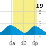 Tide chart for Penniman Creek, Shinnecock Yacht Club, New York on 2024/03/19