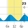 Tide chart for Penniman Creek, Shinnecock Yacht Club, New York on 2024/03/23