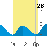 Tide chart for Penniman Creek, Shinnecock Yacht Club, New York on 2024/03/28