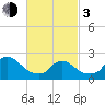Tide chart for Penniman Creek, Shinnecock Yacht Club, New York on 2024/03/3