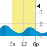 Tide chart for Penniman Creek, Shinnecock Yacht Club, New York on 2024/03/4