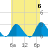 Tide chart for Penniman Creek, Shinnecock Yacht Club, New York on 2024/05/6