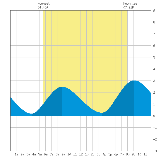 Tide chart for Penniman Creek, Shinnecock Yacht Club on 2025/05/11