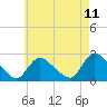 Tide chart for Penniman Creek, Shinnecock Yacht Club, New York on 2025/05/11