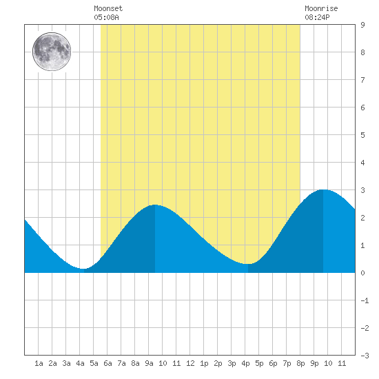 Tide chart for Penniman Creek, Shinnecock Yacht Club on 2025/05/12