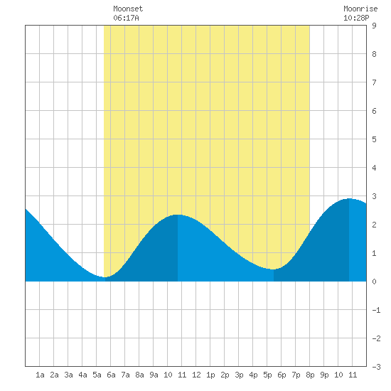 Tide chart for Penniman Creek, Shinnecock Yacht Club on 2025/05/14