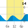 Tide chart for Penniman Creek, Shinnecock Yacht Club, New York on 2025/05/14