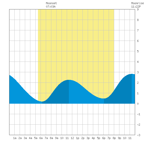 Tide chart for Penniman Creek, Shinnecock Yacht Club on 2025/05/15