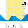 Tide chart for Penniman Creek, Shinnecock Yacht Club, New York on 2025/05/15