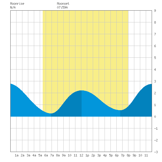 Tide chart for Penniman Creek, Shinnecock Yacht Club on 2025/05/16