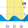 Tide chart for Penniman Creek, Shinnecock Yacht Club, New York on 2025/05/16