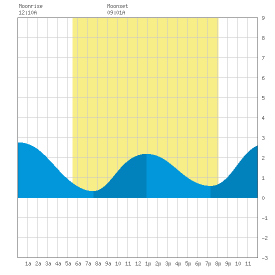 Tide chart for Penniman Creek, Shinnecock Yacht Club on 2025/05/17