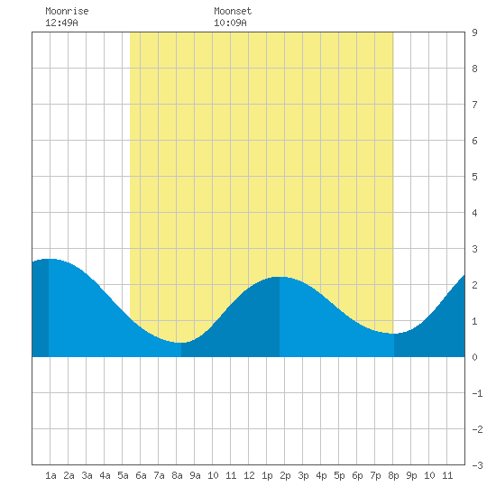 Tide chart for Penniman Creek, Shinnecock Yacht Club on 2025/05/18