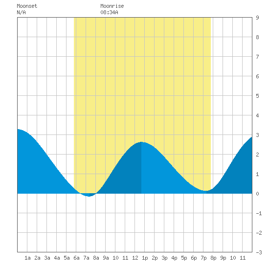 Tide chart for Penniman Creek, Shinnecock Yacht Club on 2025/05/01