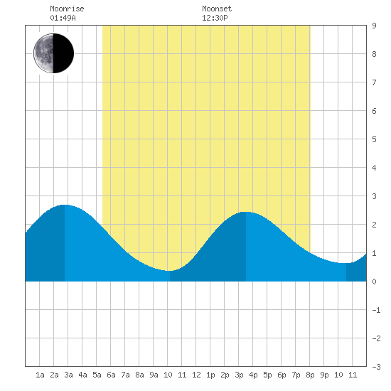 Tide chart for Penniman Creek, Shinnecock Yacht Club on 2025/05/20