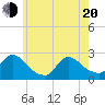 Tide chart for Penniman Creek, Shinnecock Yacht Club, New York on 2025/05/20