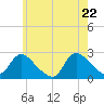 Tide chart for Penniman Creek, Shinnecock Yacht Club, New York on 2025/05/22