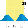 Tide chart for Penniman Creek, Shinnecock Yacht Club, New York on 2025/05/23