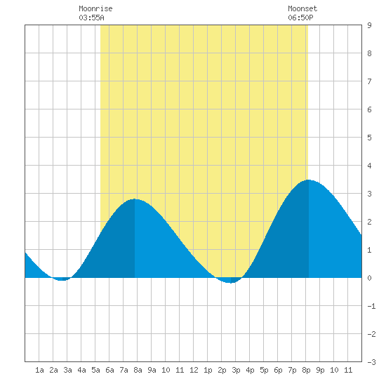 Tide chart for Penniman Creek, Shinnecock Yacht Club on 2025/05/25