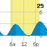 Tide chart for Penniman Creek, Shinnecock Yacht Club, New York on 2025/05/25