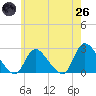 Tide chart for Penniman Creek, Shinnecock Yacht Club, New York on 2025/05/26