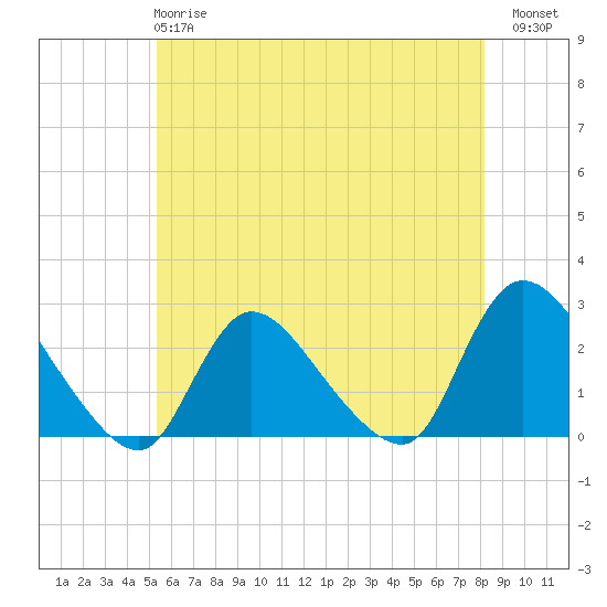 Tide chart for Penniman Creek, Shinnecock Yacht Club on 2025/05/27