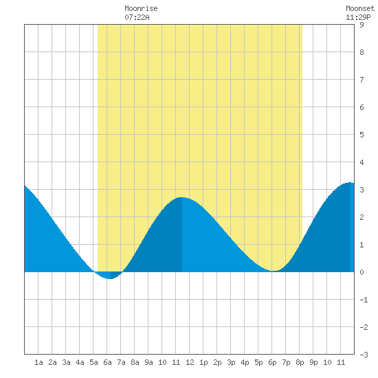 Tide chart for Penniman Creek, Shinnecock Yacht Club on 2025/05/29